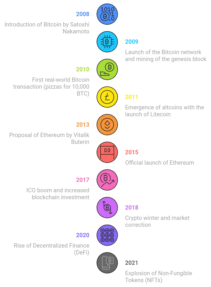 Key Milestones in Blockchain Evolution